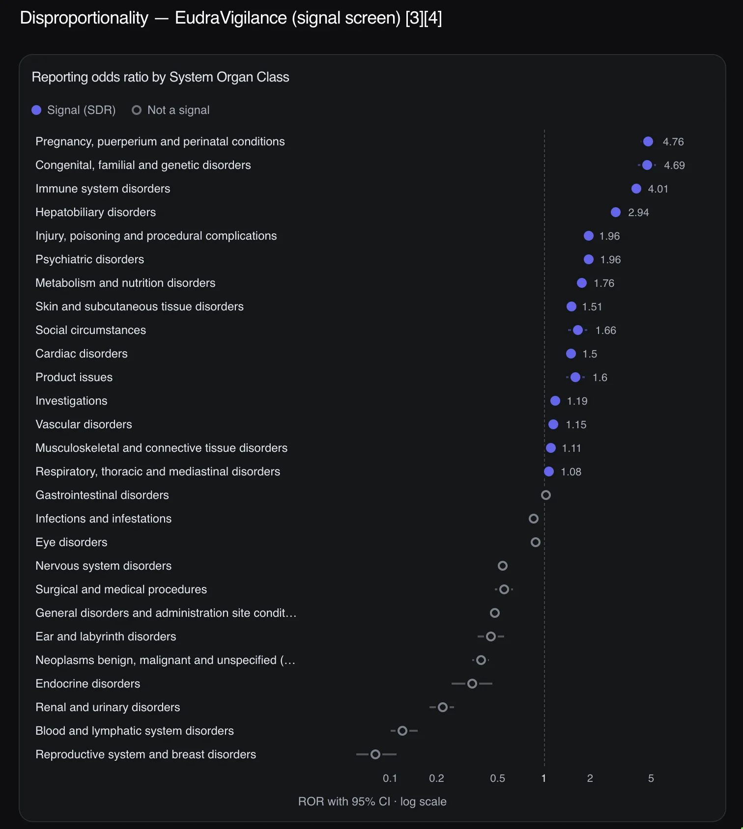 Reporting odds ratio by System Organ Class for pseudoephedrine, from a EudraVigilance signal screen