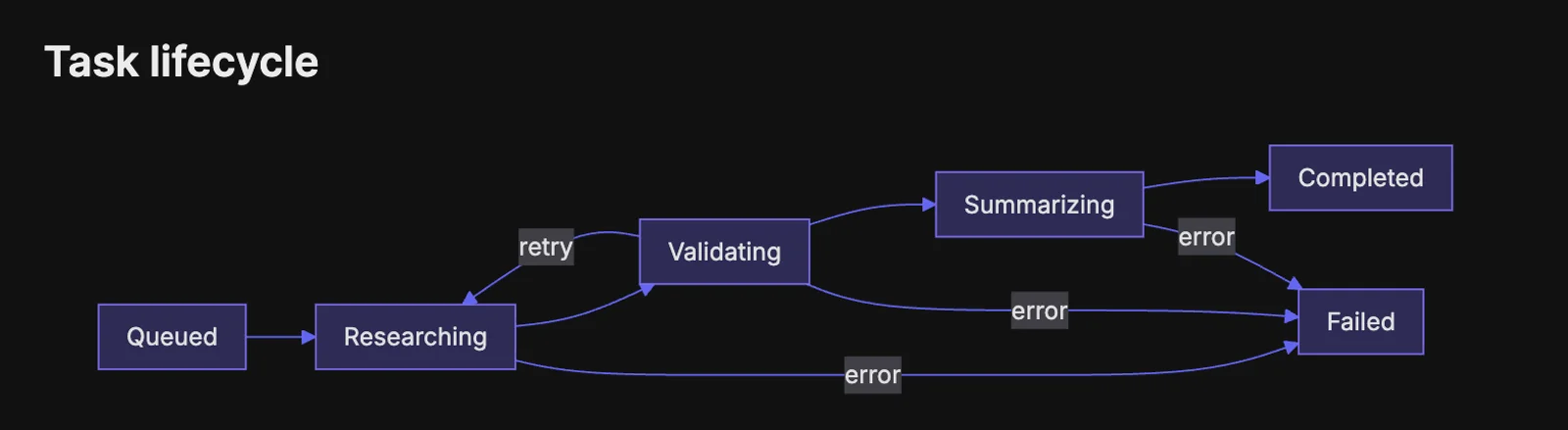 Task Lifecycle