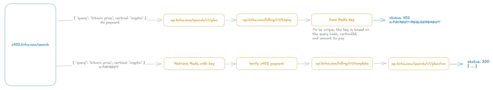 X402 dynamic pricing workaround architecture